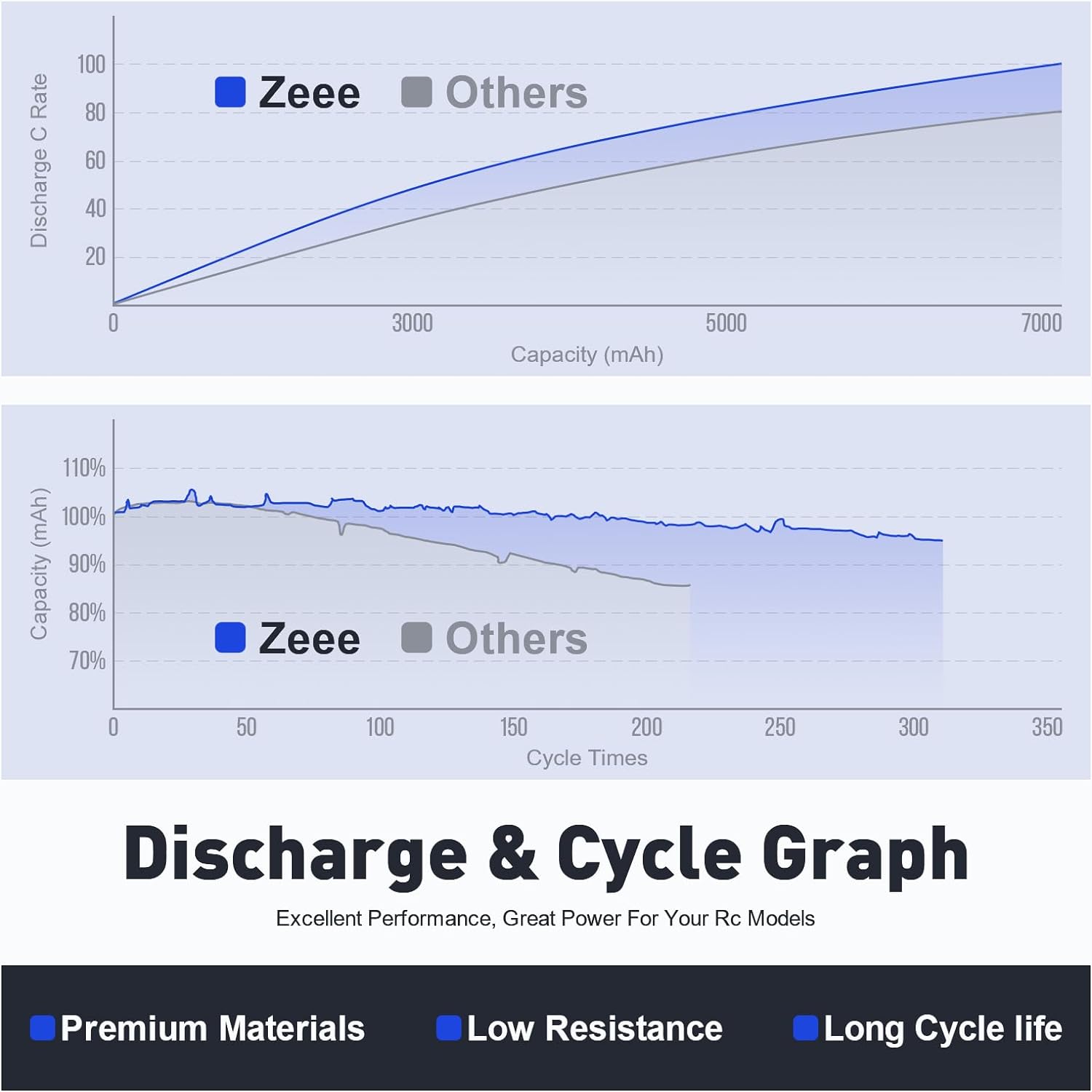 1/2 единицы Zeee 11,1 В 50C 52 – обзор и цена Drone Battery 3S